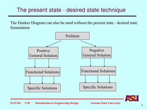 Present State Desired State Duncker Diagram