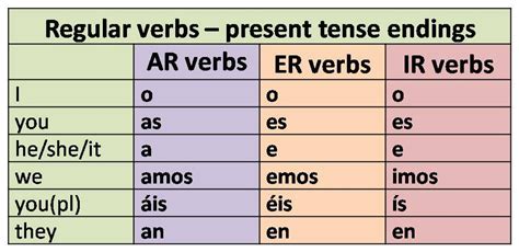 Present Tense Ar Conjugation Regular Spanishdude Com Ar Verb Conjugation Practice Worksheet - Ar Verb Conjugation Practice Worksheet