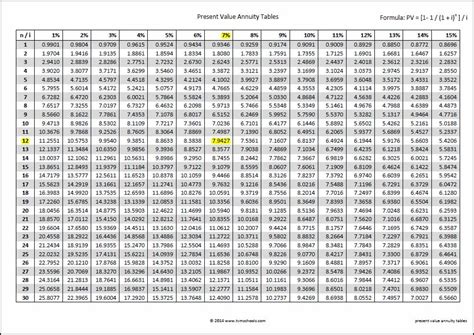 Present Value Of Annuity Table