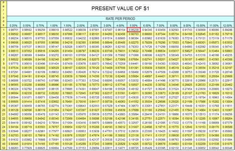 Present Value Table