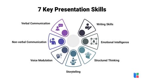 Presentation Skills Meaning