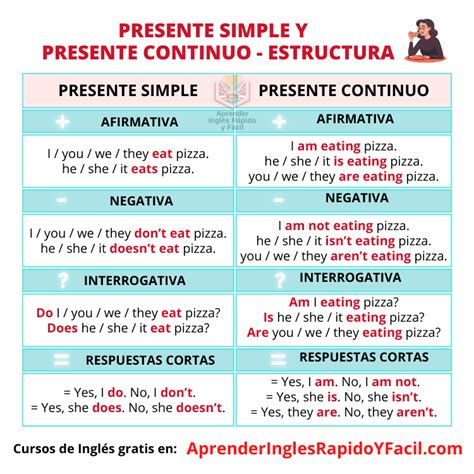 Presente Simple Y Presente Continuo Cinthi