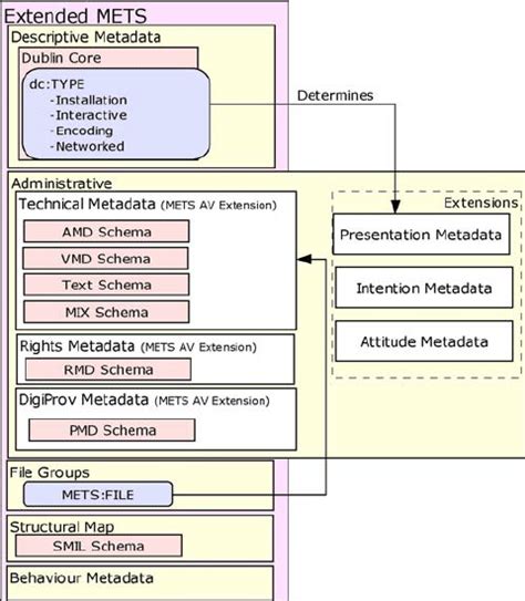Preservation Metadata Schema