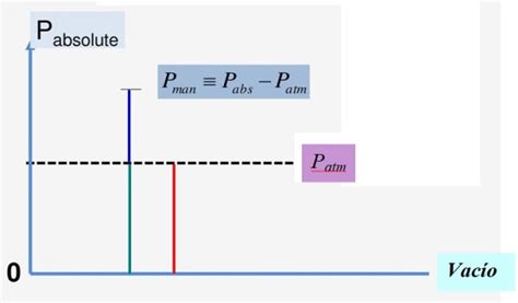 Presion Manometrica Formula