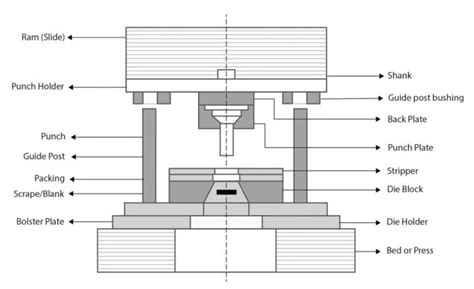 Download Press Tool Design Guidelines 