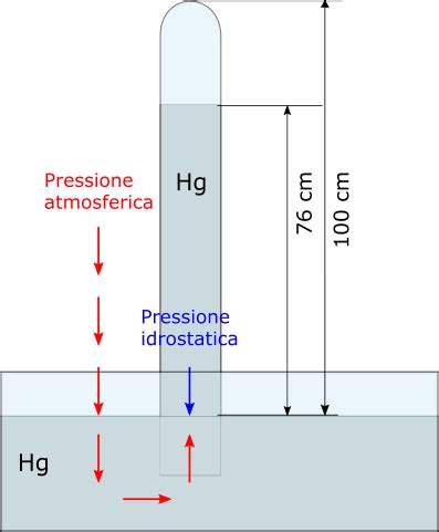 Pressione Atmosferica In Pascal