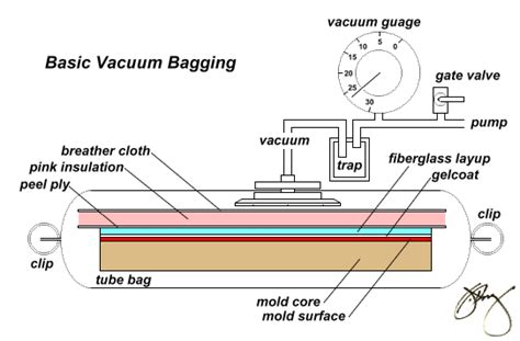 Pressure Bag Process Vacuum Bag Process