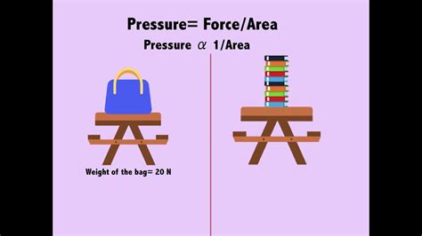 Pressure In Solids