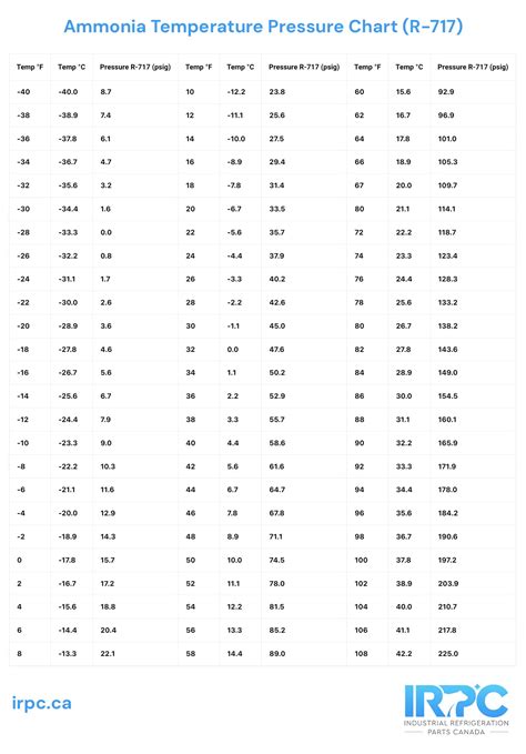 Pressure Temperature Chart Ammonia
