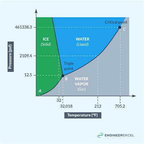 Pressure Temperature Graph