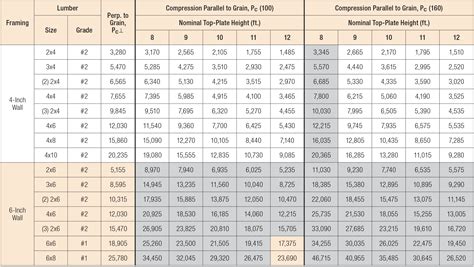 Pressure Treated Lumber Weight Chart