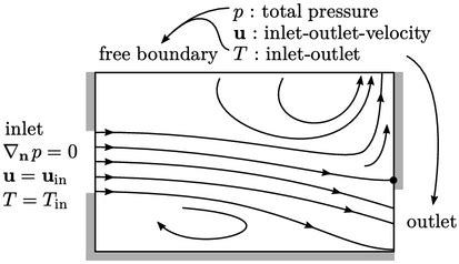 Read Pressure Boundary Conditions In Multi Zone And Cfd Program 
