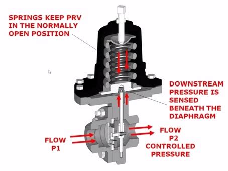 Read Pressure Regulator And Valve Selection Guide Aptech 