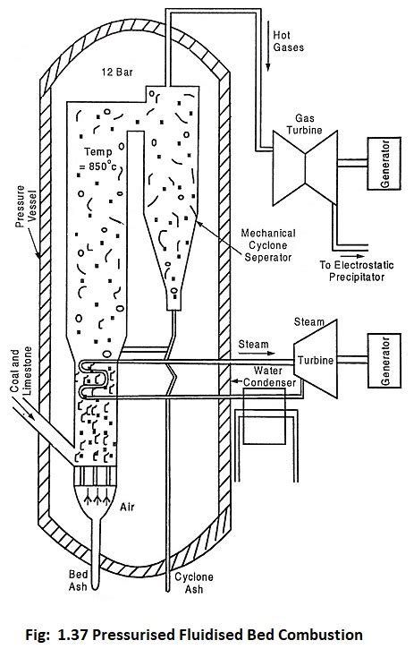 Pressurized Fluidized Bed Combustion