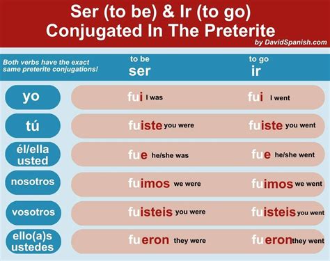 Preterite Of Ser