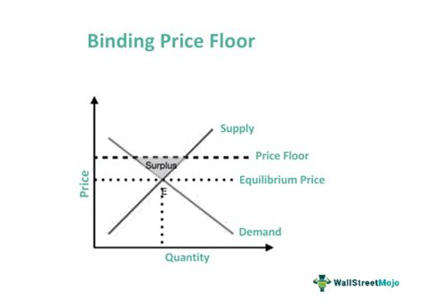 Price Floor Example