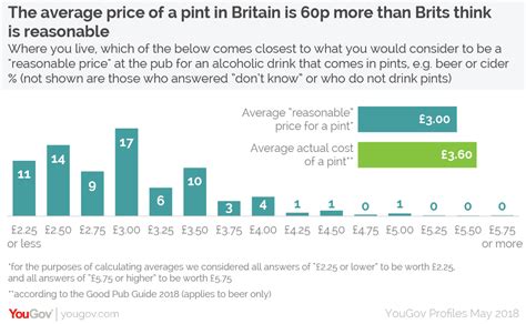 price of a pint