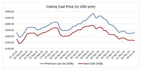 price of coal