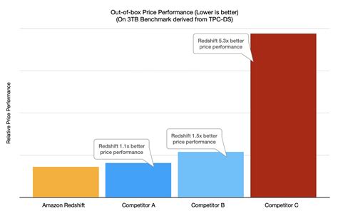 Price Sds Performance Data