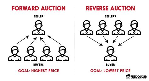 Priceline Reverse Auction