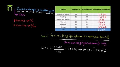 prijsindexcijfer