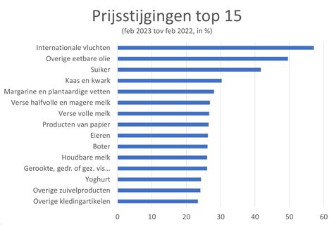 prijsstijgingen