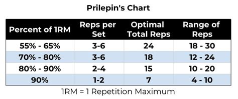 Prilepin S Chart For Strength