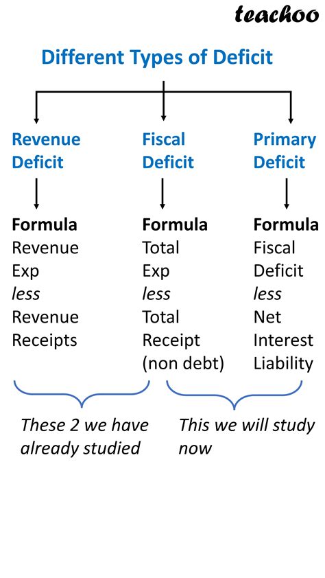Primary Deficit Formula