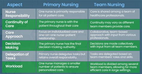 Primary Nursing