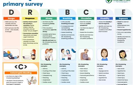 Primary Survey First Aid