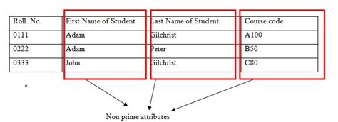 Prime Attribute In Dbms