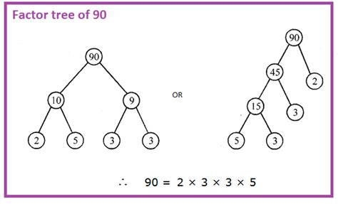 Prime Factorization Of 90