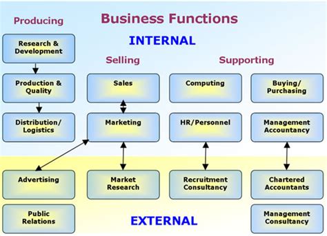 Prime Function Of A Business