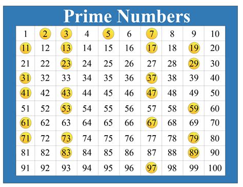 What is a Prime Number? How to Identify Prime Numbers 1-100