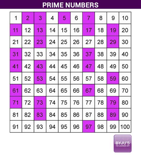 Prime Numbers Up To 100 Prime Numbers 1 Numbers Up To 100 - Numbers Up To 100