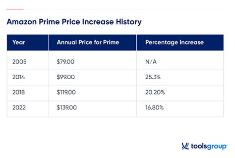 Prime Yearly Subscription