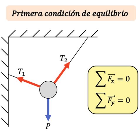 Primera Condicion De Equilibrio