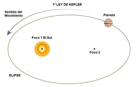 Primera Ley De Kepler