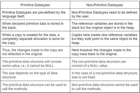 Primitive And Non Primitive Data Types In Java