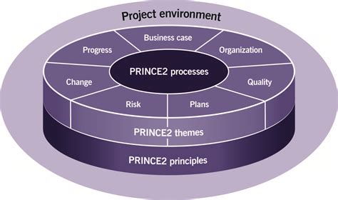 Prince2 Projects In Controlled Environments
