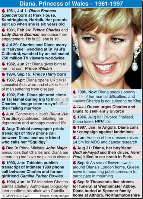 princess diana biography timeline with pictures