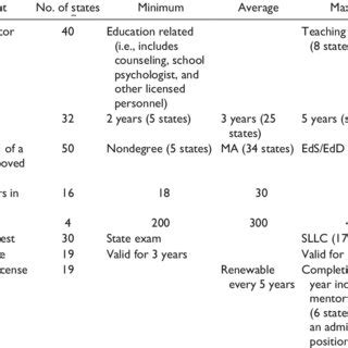 Education and training. The required education and training for p