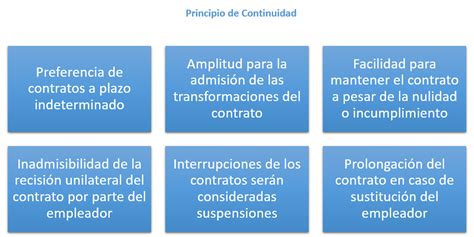 Principio De Continuidad