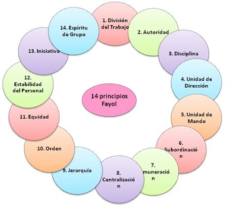 Principios De Fayol