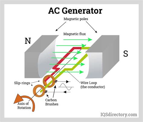 Principle Of Ac Generator