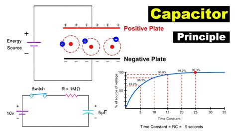 Principle Of Capacitor