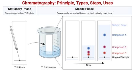 Principle Of Chromatography