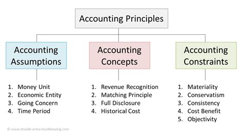 principle of first in first out accounting