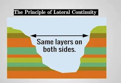 Principle Of Lateral Continuity