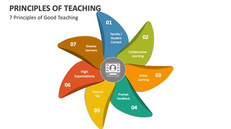 Principles And Practices Of Teaching English As A